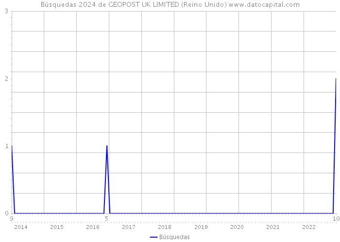 Búsquedas 2024 de GEOPOST UK LIMITED (Reino Unido) 