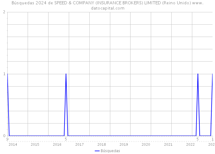 Búsquedas 2024 de SPEED & COMPANY (INSURANCE BROKERS) LIMITED (Reino Unido) 