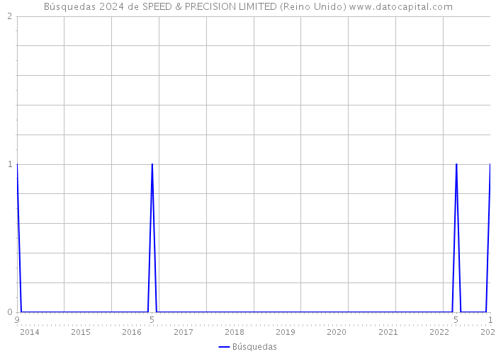 Búsquedas 2024 de SPEED & PRECISION LIMITED (Reino Unido) 