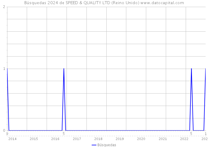 Búsquedas 2024 de SPEED & QUALITY LTD (Reino Unido) 