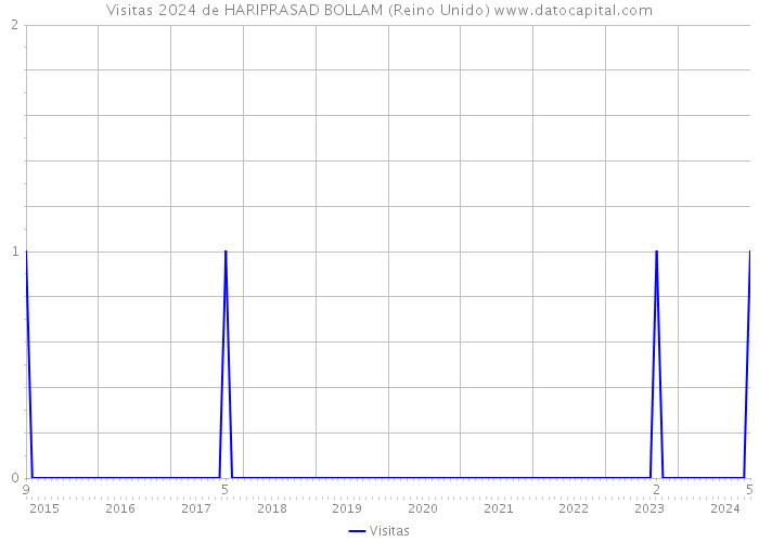 Visitas 2024 de HARIPRASAD BOLLAM (Reino Unido) 