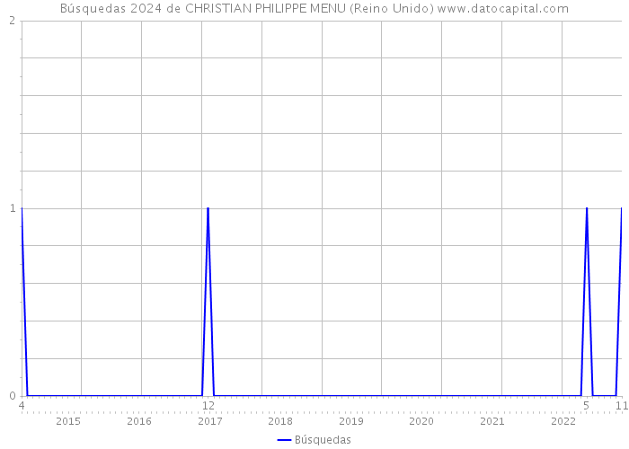 Búsquedas 2024 de CHRISTIAN PHILIPPE MENU (Reino Unido) 