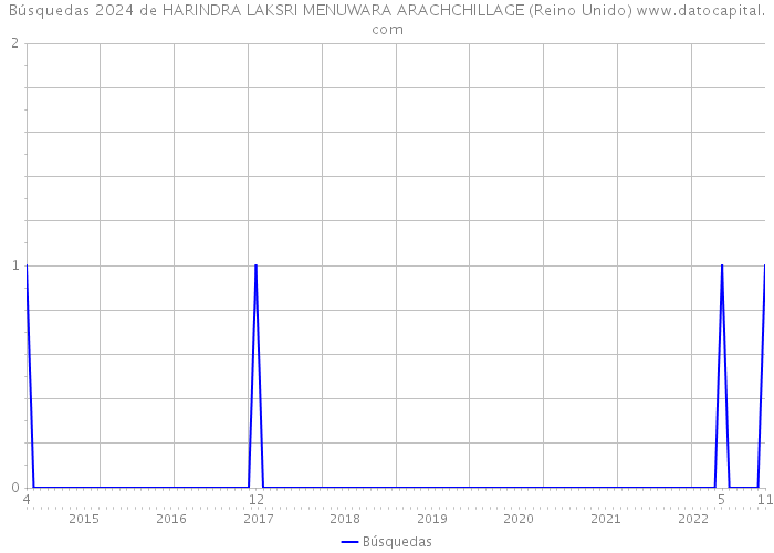 Búsquedas 2024 de HARINDRA LAKSRI MENUWARA ARACHCHILLAGE (Reino Unido) 