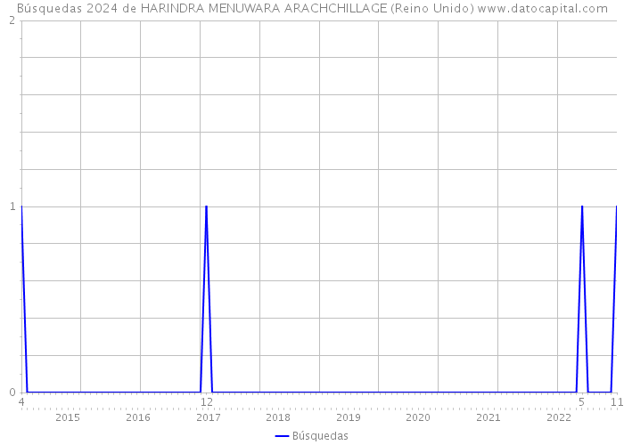 Búsquedas 2024 de HARINDRA MENUWARA ARACHCHILLAGE (Reino Unido) 