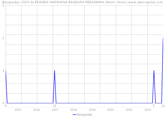 Búsquedas 2024 de ERANDA HARSHANA BANDARA MENUWARA (Reino Unido) 