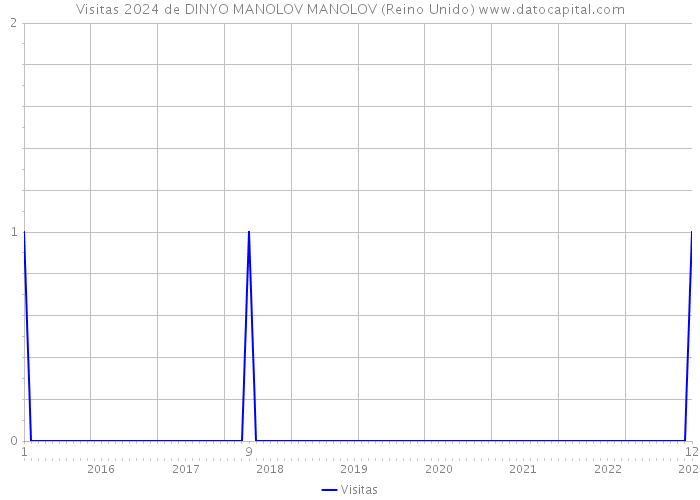 Visitas 2024 de DINYO MANOLOV MANOLOV (Reino Unido) 