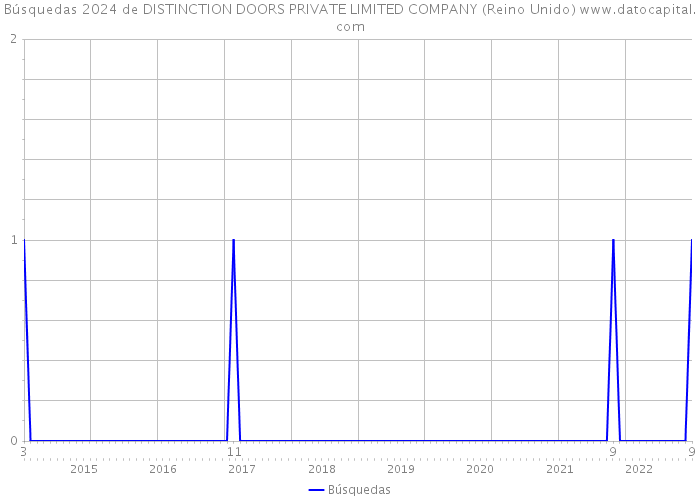 Búsquedas 2024 de DISTINCTION DOORS PRIVATE LIMITED COMPANY (Reino Unido) 
