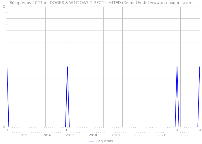 Búsquedas 2024 de DOORS & WINDOWS DIRECT LIMITED (Reino Unido) 