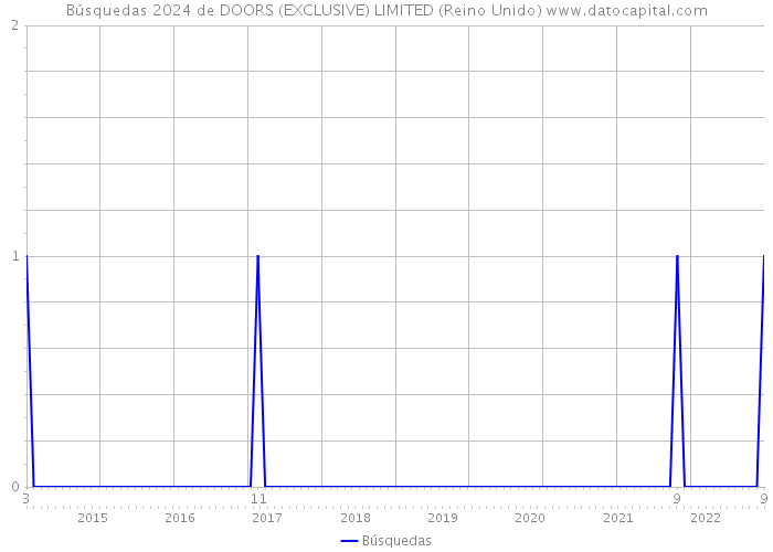 Búsquedas 2024 de DOORS (EXCLUSIVE) LIMITED (Reino Unido) 
