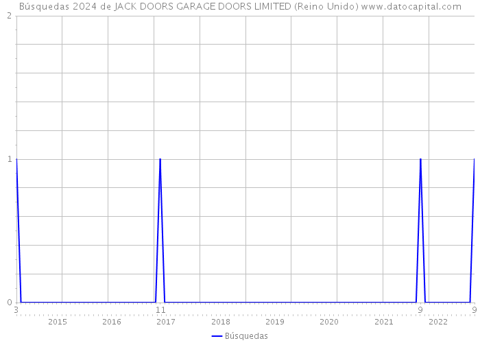 Búsquedas 2024 de JACK DOORS GARAGE DOORS LIMITED (Reino Unido) 