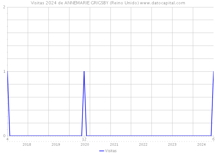 Visitas 2024 de ANNEMARIE GRIGSBY (Reino Unido) 