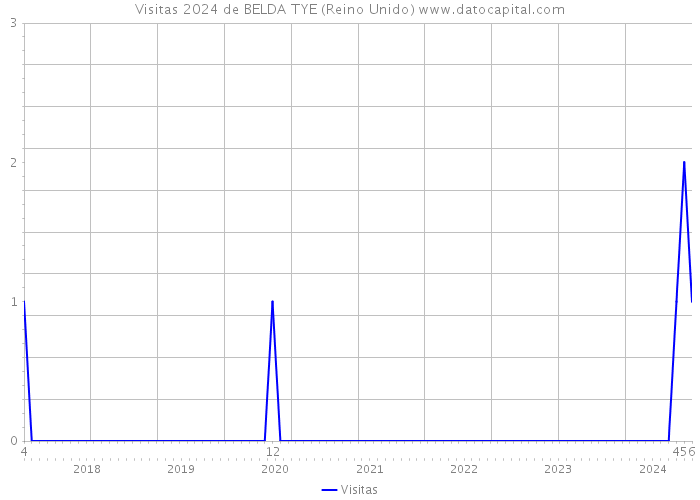 Visitas 2024 de BELDA TYE (Reino Unido) 