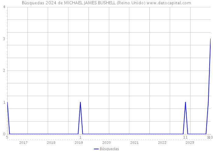 Búsquedas 2024 de MICHAEL JAMES BUSHELL (Reino Unido) 
