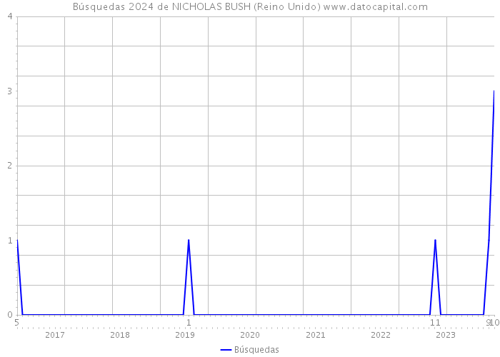 Búsquedas 2024 de NICHOLAS BUSH (Reino Unido) 