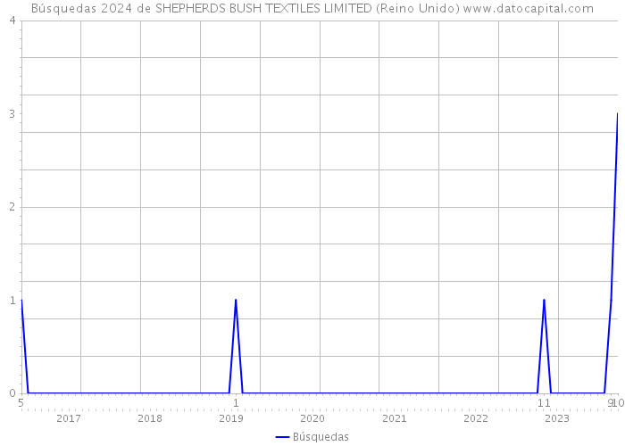 Búsquedas 2024 de SHEPHERDS BUSH TEXTILES LIMITED (Reino Unido) 