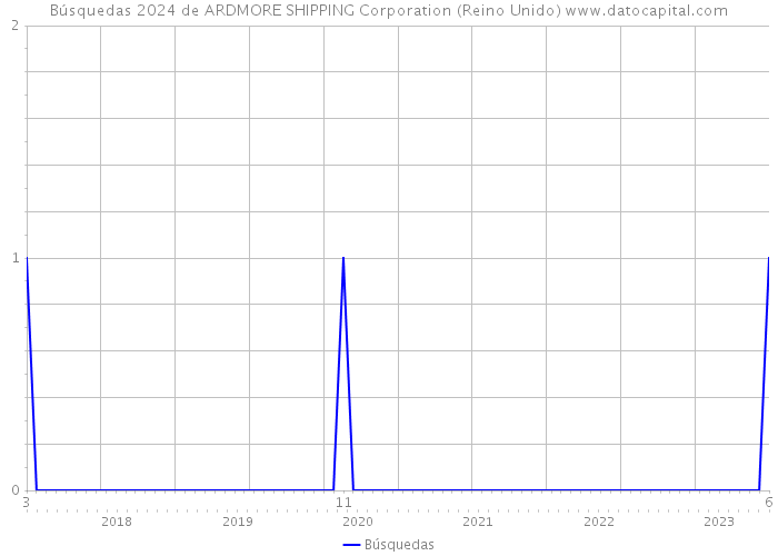 Búsquedas 2024 de ARDMORE SHIPPING Corporation (Reino Unido) 