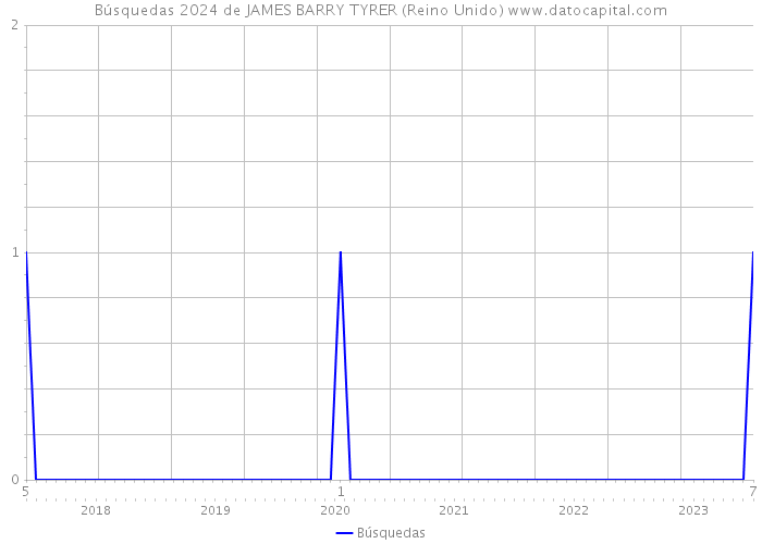 Búsquedas 2024 de JAMES BARRY TYRER (Reino Unido) 