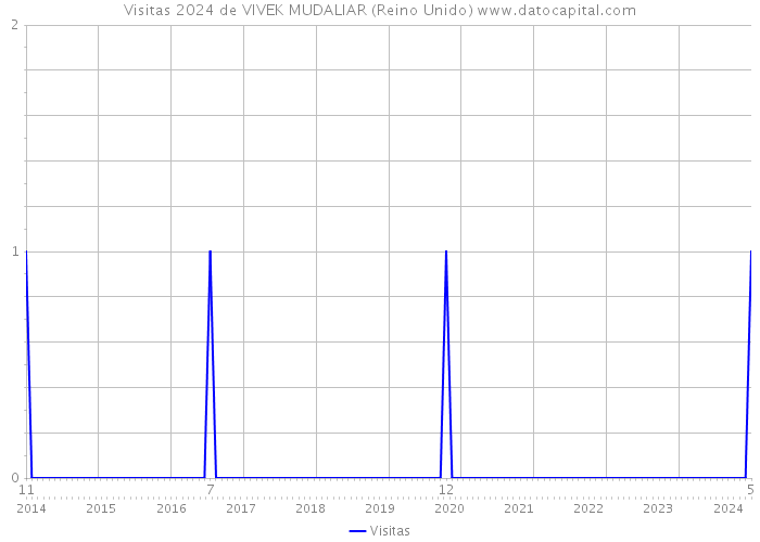 Visitas 2024 de VIVEK MUDALIAR (Reino Unido) 