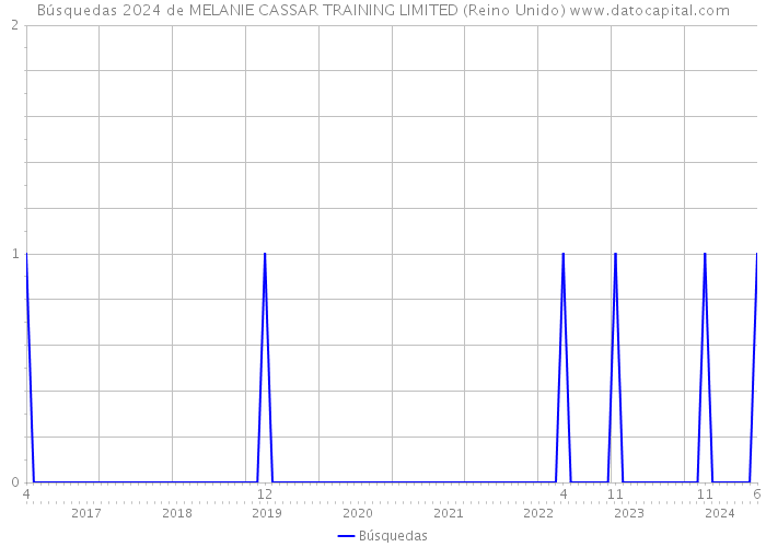 Búsquedas 2024 de MELANIE CASSAR TRAINING LIMITED (Reino Unido) 