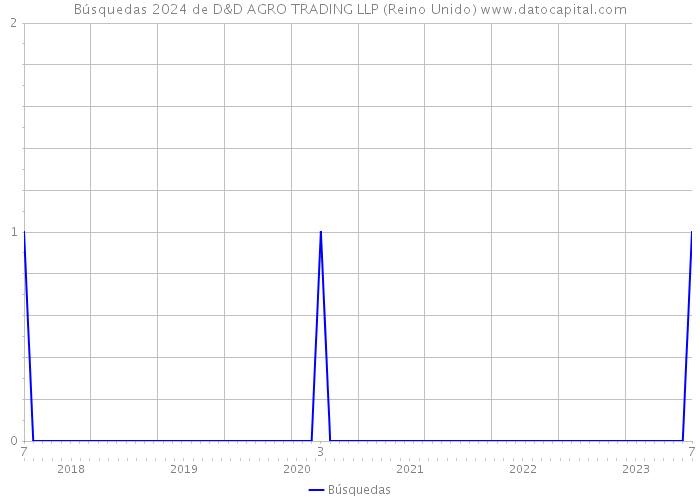 Búsquedas 2024 de D&D AGRO TRADING LLP (Reino Unido) 