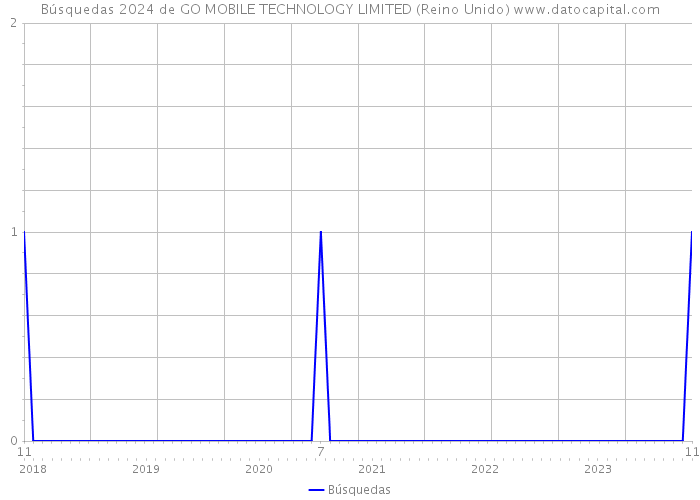 Búsquedas 2024 de GO MOBILE TECHNOLOGY LIMITED (Reino Unido) 