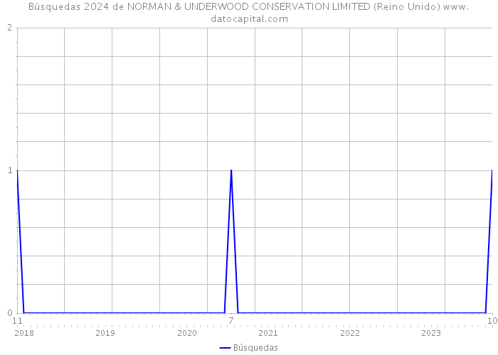 Búsquedas 2024 de NORMAN & UNDERWOOD CONSERVATION LIMITED (Reino Unido) 