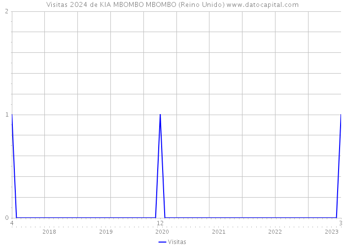 Visitas 2024 de KIA MBOMBO MBOMBO (Reino Unido) 