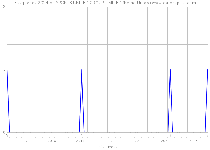 Búsquedas 2024 de SPORTS UNITED GROUP LIMITED (Reino Unido) 