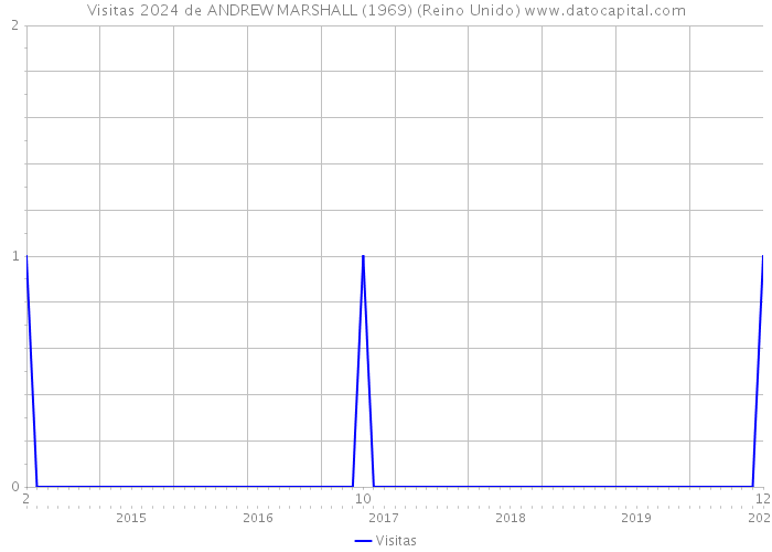 Visitas 2024 de ANDREW MARSHALL (1969) (Reino Unido) 