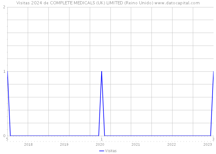 Visitas 2024 de COMPLETE MEDICALS (UK) LIMITED (Reino Unido) 