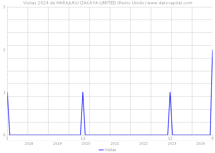 Visitas 2024 de HARAJUKU IZAKAYA LIMITED (Reino Unido) 