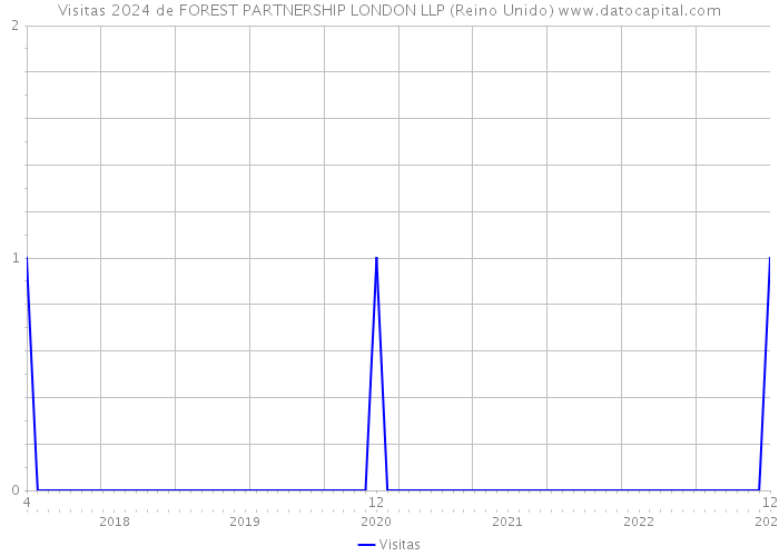 Visitas 2024 de FOREST PARTNERSHIP LONDON LLP (Reino Unido) 