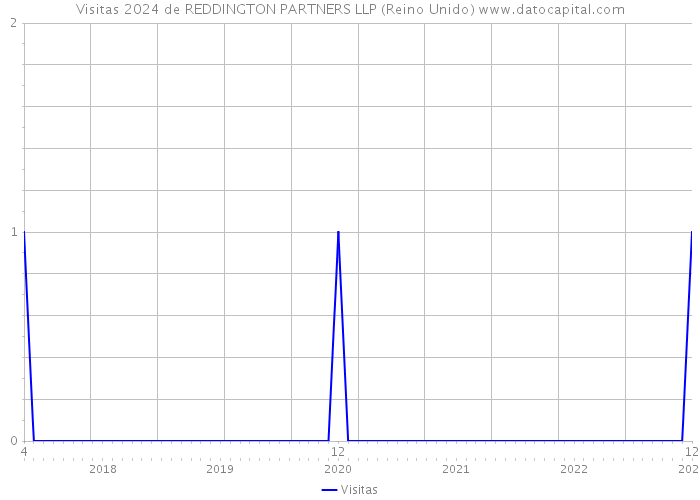 Visitas 2024 de REDDINGTON PARTNERS LLP (Reino Unido) 