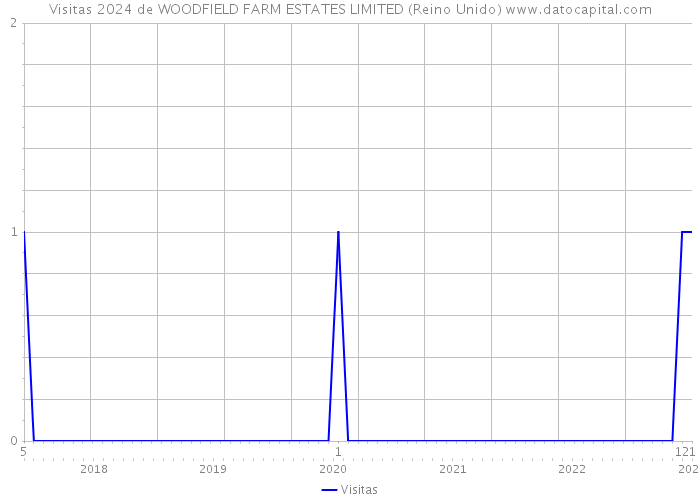 Visitas 2024 de WOODFIELD FARM ESTATES LIMITED (Reino Unido) 
