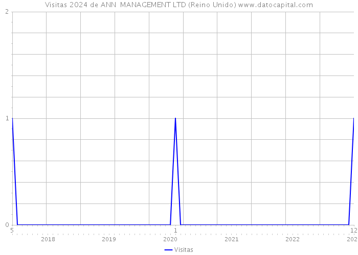 Visitas 2024 de ANN MANAGEMENT LTD (Reino Unido) 