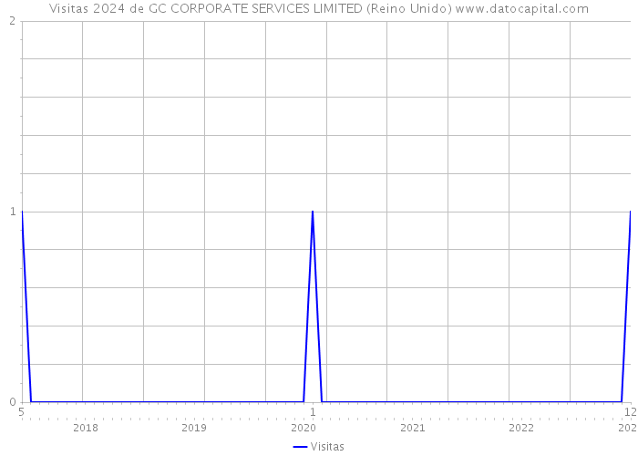 Visitas 2024 de GC CORPORATE SERVICES LIMITED (Reino Unido) 