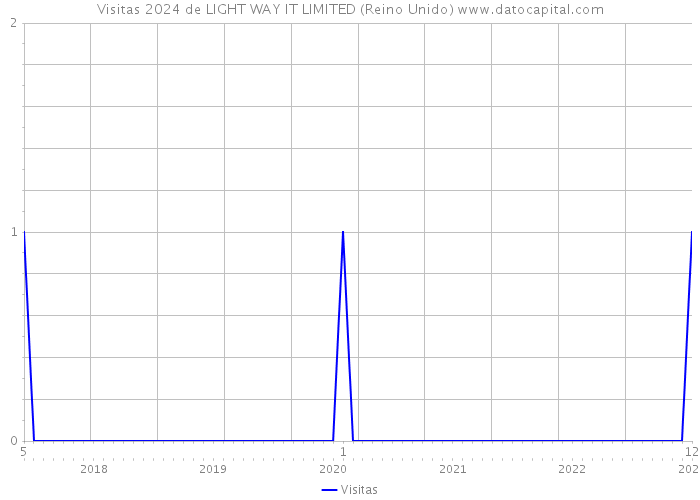 Visitas 2024 de LIGHT WAY IT LIMITED (Reino Unido) 