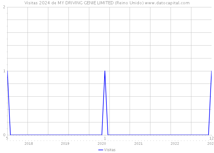 Visitas 2024 de MY DRIVING GENIE LIMITED (Reino Unido) 