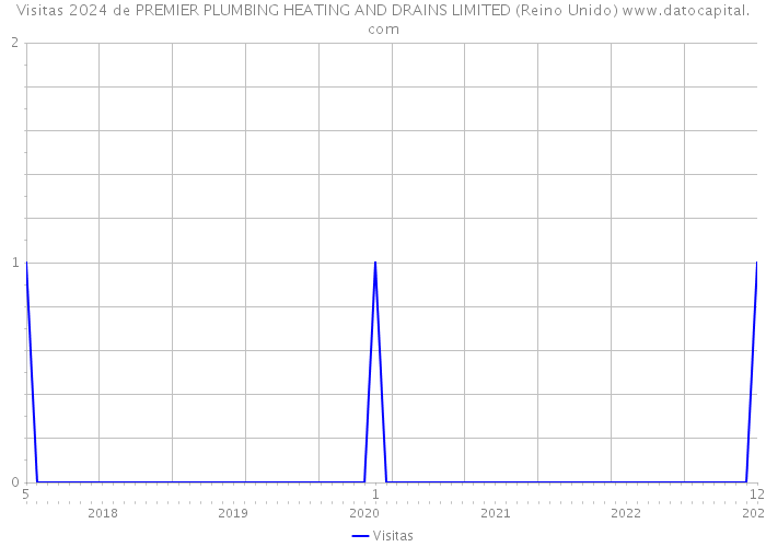 Visitas 2024 de PREMIER PLUMBING HEATING AND DRAINS LIMITED (Reino Unido) 