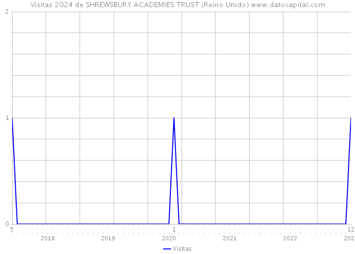 Visitas 2024 de SHREWSBURY ACADEMIES TRUST (Reino Unido) 