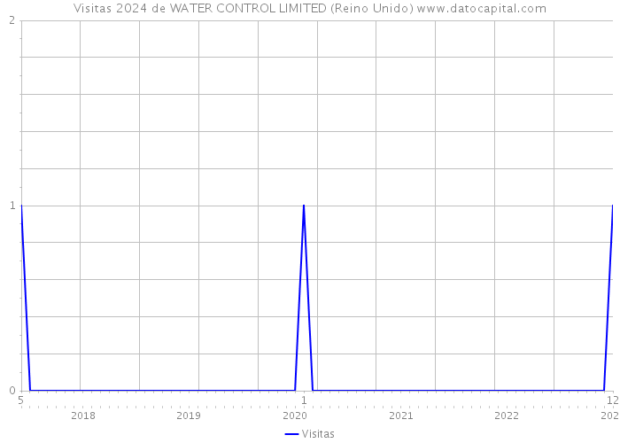 Visitas 2024 de WATER CONTROL LIMITED (Reino Unido) 