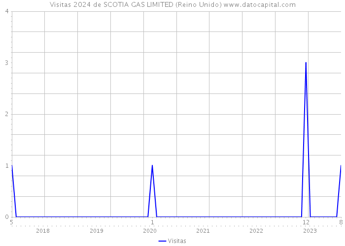 Visitas 2024 de SCOTIA GAS LIMITED (Reino Unido) 