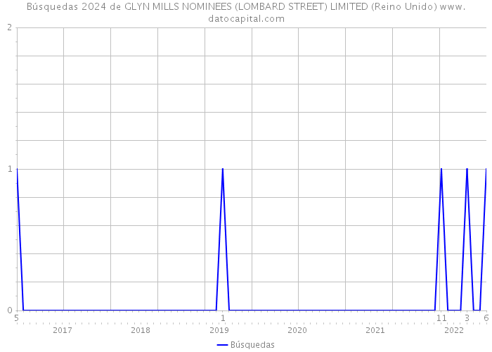 Búsquedas 2024 de GLYN MILLS NOMINEES (LOMBARD STREET) LIMITED (Reino Unido) 