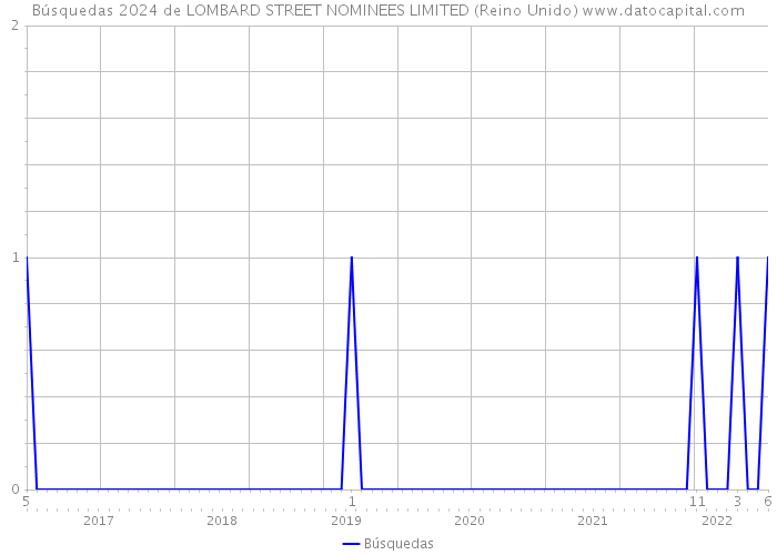 Búsquedas 2024 de LOMBARD STREET NOMINEES LIMITED (Reino Unido) 