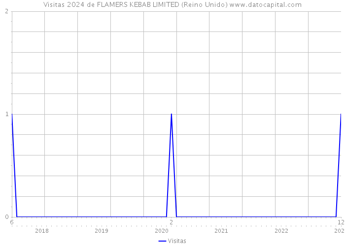 Visitas 2024 de FLAMERS KEBAB LIMITED (Reino Unido) 