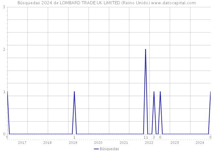 Búsquedas 2024 de LOMBARD TRADE UK LIMITED (Reino Unido) 