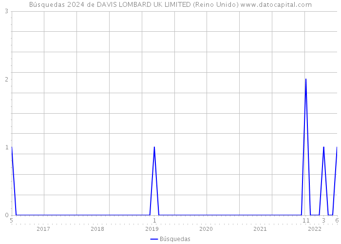 Búsquedas 2024 de DAVIS LOMBARD UK LIMITED (Reino Unido) 