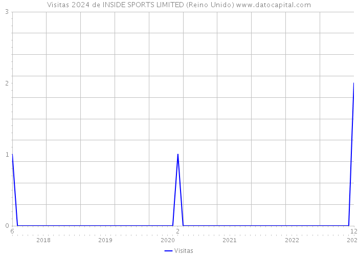 Visitas 2024 de INSIDE SPORTS LIMITED (Reino Unido) 