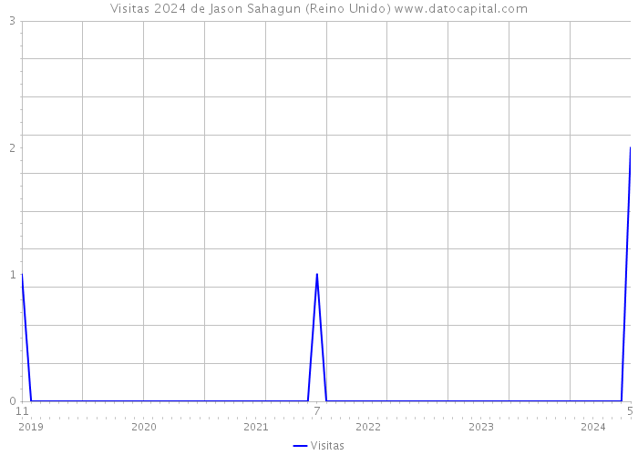 Visitas 2024 de Jason Sahagun (Reino Unido) 