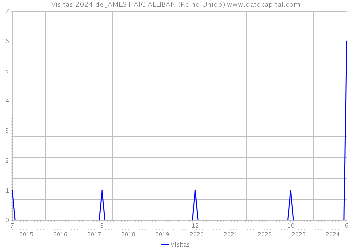 Visitas 2024 de JAMES HAIG ALLIBAN (Reino Unido) 